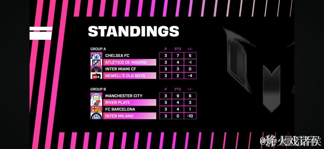 首届梅西杯收官,河床梯队2-0击败马竞梯队夺得冠军 首届梅西杯收官,河床梯队2-0击败马竞梯队夺得冠军
